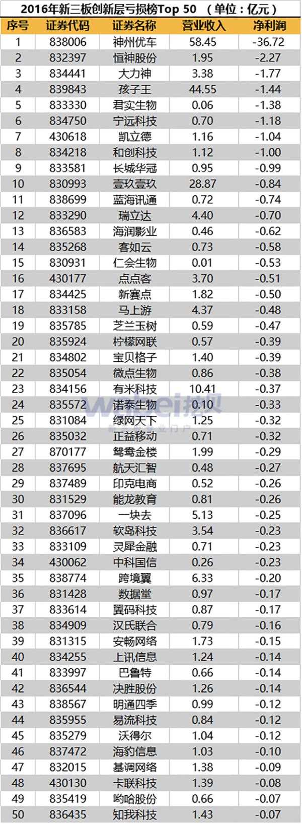 2016年新三板创新层亏损榜Top 