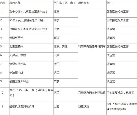 市域(郊)铁路第一批试点项目表