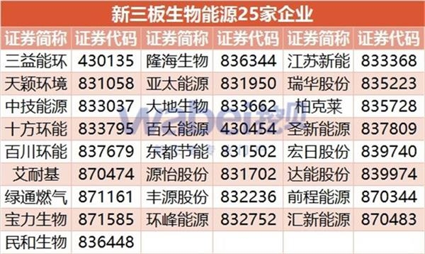 新三板生物能源企业名单(挖贝新三板研究院制图)