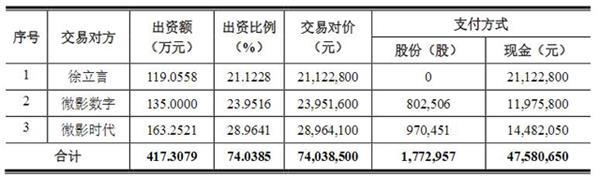 微影时代子公司7404万卖给飞拓无限 