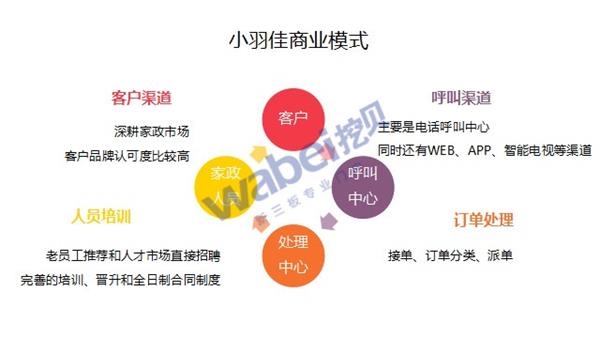 小羽佳商业模式(挖贝新三板研究院制图)