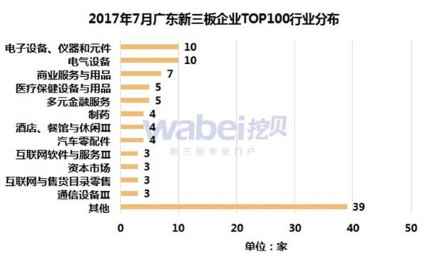 2017年7月广东新三板企业TOP100行业分布(挖贝新三板研究院制图)