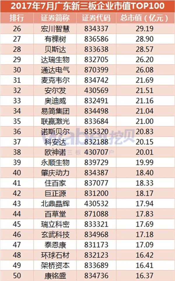 2017年7月广东新三板企业市值TOP100(挖贝新三板研究院制图)2