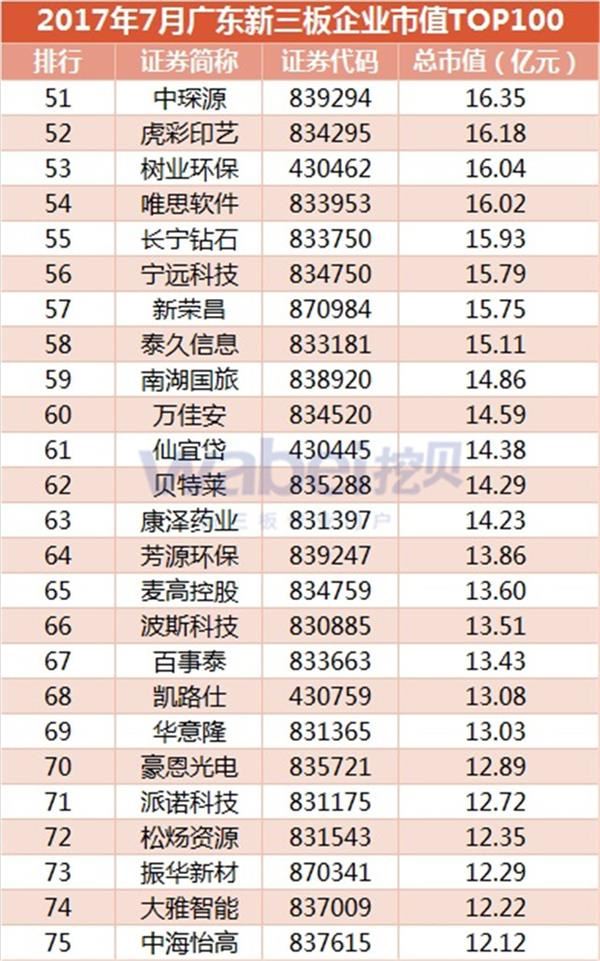 2017年7月广东新三板企业市值TOP100(挖贝新三板研究院制图)3