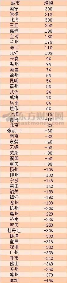 (数据来源:各地官方房地产信息网,易居研究院)