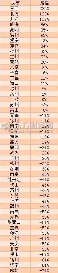 (数据来源:各地官方房地产信息网,易居研究院)