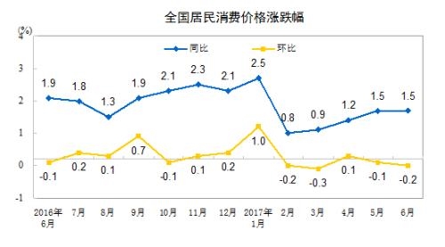 CPI同比涨幅走势图。来自国家统计局