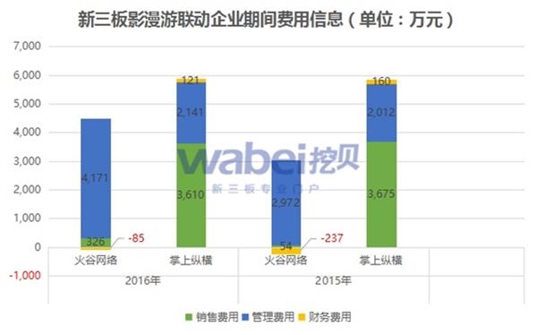 新三板影漫游联动企业期间费用信息(挖贝新三板研究院制图)