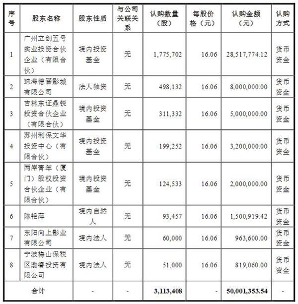 自在传媒第二次定增认购情况(挖贝网wabei.cn配图) 自在传媒第二次定增认购情况(挖贝网wabei.cn配图)