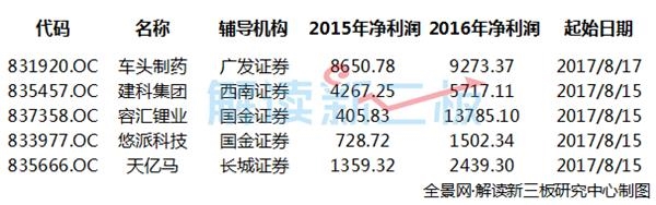 <strong>新三板企业最新IPO排队情况</strong>