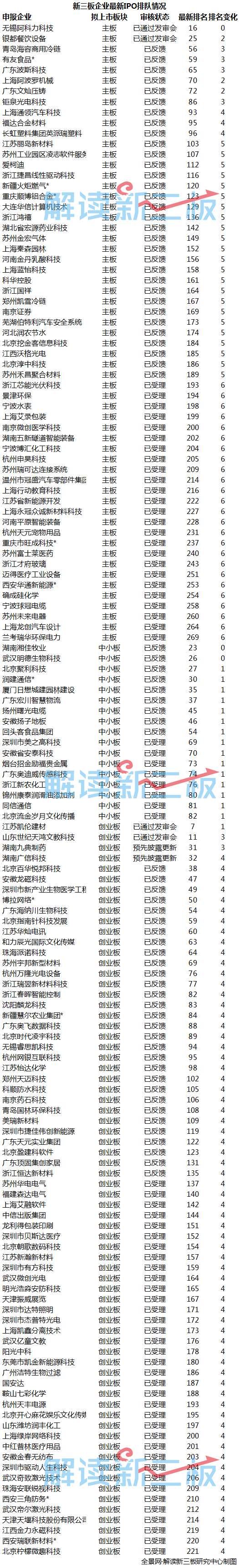 <strong>主板企业最新IPO排队情况</strong>