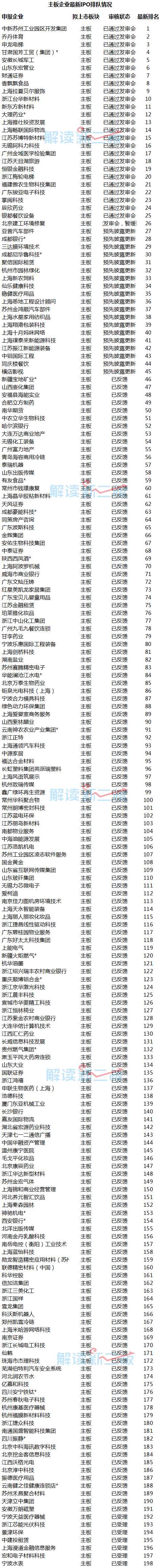 <strong>中小板企业最新IPO排队情况</strong>