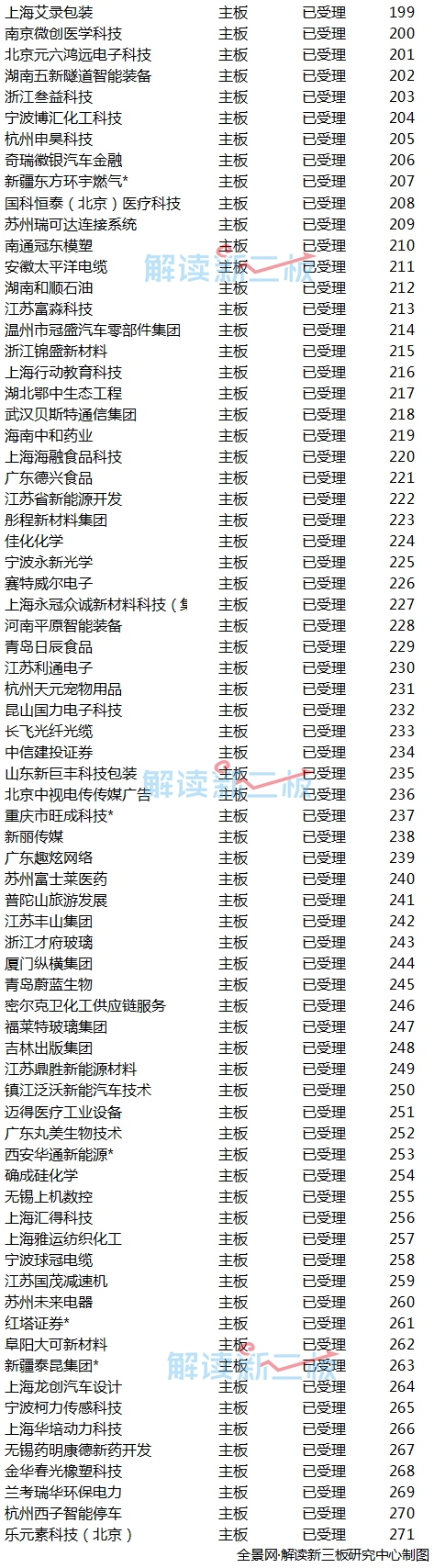 <strong>中小板企业最新IPO排队情况</strong>