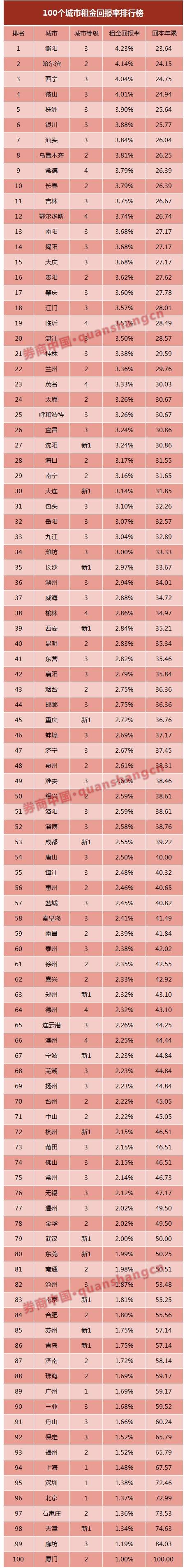 ▲说明：以下提到的租金回报率都是毛租金回报率，即年租金/房价，并未参考税务、物业费、维护成本等其他杂费。若考虑这些费用，(特别是国外)租金回报率将会下降1%~2%。而房价方面，主要研究二手房的价格，未考虑新楼盘。 