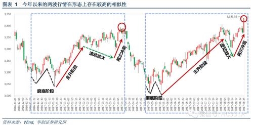 华创证券周策略：新高的逻辑与后市的演绎 