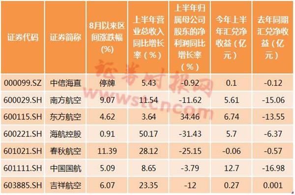 事实上,人民币升值的利好已经在航空公司业绩上得以体现,A股的航空企业今年上半年在汇兑方面多实现正收益。