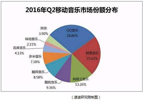 (图片来源：速途研究院《2016年Q2移动音乐市场分析报告》)