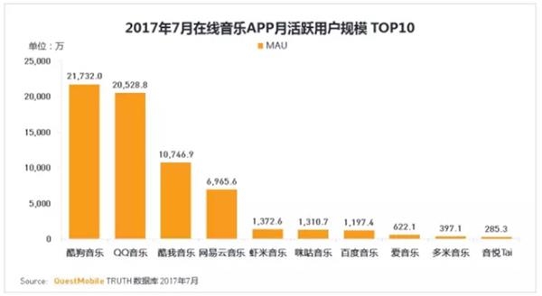 (图片来源：QuestMobile《2017年在线音乐应用行业洞察报告》)