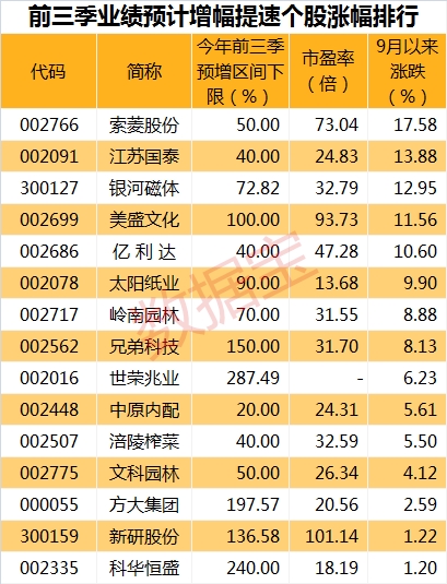 增速9.20表_副本 