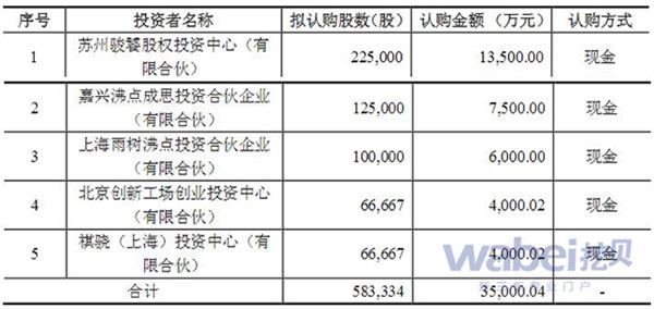 高思教育本轮股票发行拟认购对象(挖贝网wabei.cn配图) 高思教育本轮股票发行拟认购对象(挖贝网wabei.cn配图)