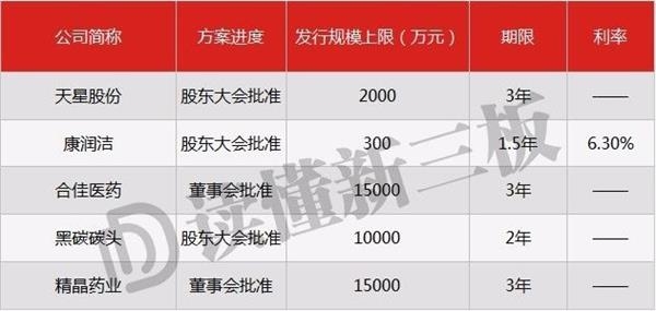 关于刷屏的可转债，我想你遗漏了这3个问题 