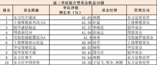 刚刚！前三季度六大类基金冠军出炉，最牛基金赚超50%！(附牛基名单) 