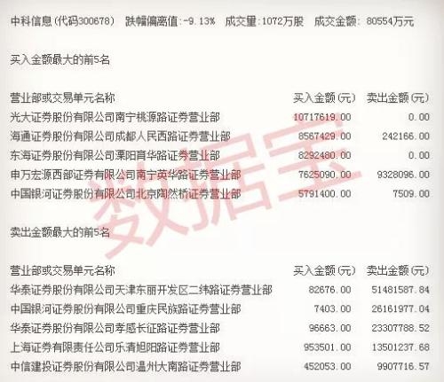 抢次新股龙头宝座,这只股票集多重概念于一身,已连续4涨停