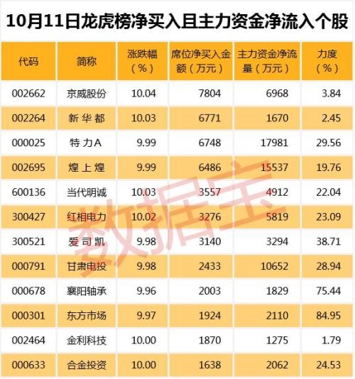 抢次新股龙头宝座,这只股票集多重概念于一身,已连续4涨停