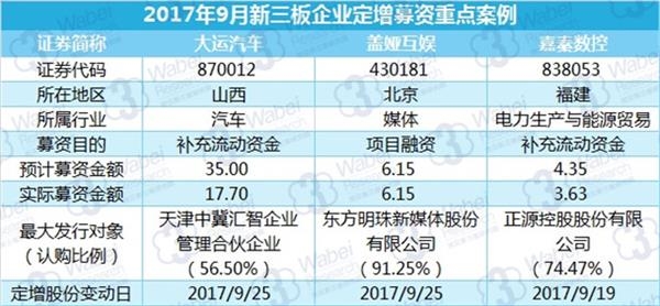 2017年9月新三板企业定增募资重点案例(挖贝新三板研究院制图)