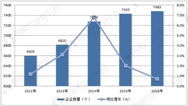 2012-2016年中国建设工程监理企业数量分析