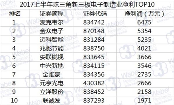 2017上半年珠三角新三板电子制造业净利TOP10(挖贝新三板研究院制图)