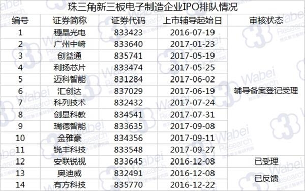 珠三角新三板电子制造企业IPO排队情况(挖贝新三板研究院制图)