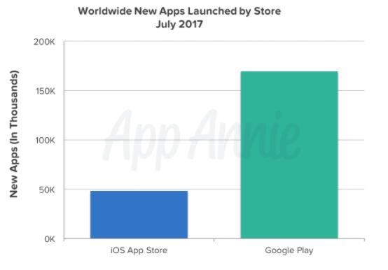全球第三季度App收入及下载量创历史新高 