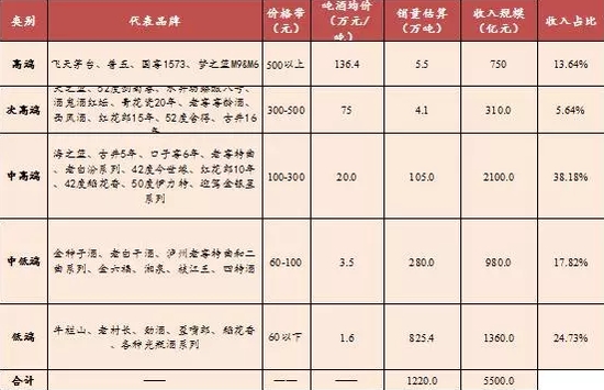 数据来源：京东、微酒，中泰证券研究所范劲松提供