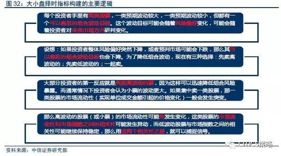 大小盘择时指标跟踪