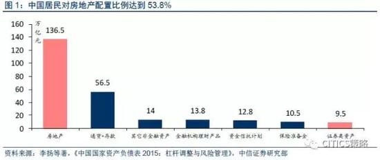 除了房子外，银行理财产品、短期理财型保单、货币市场基金等传统低风险高收益理财型资产去年以来几乎全面遭遇监管收紧：