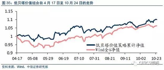 表10列示了最新的低贝塔价值组合的样本股(根据截至到9月29日的数据进行调整).