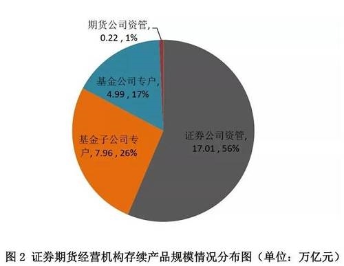存续资管产品中，一对多(集合)产品规模4.60万亿元，占比15.25%；一对一(定向)产品规模25.58万亿元，占比84.75%。 