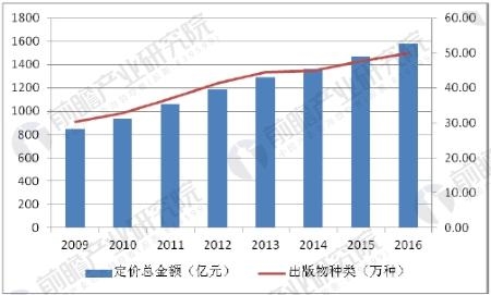 全国图书出版定价金额与种类概况