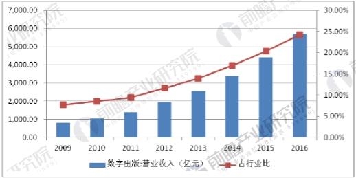 全国数字出版营业收入情况
