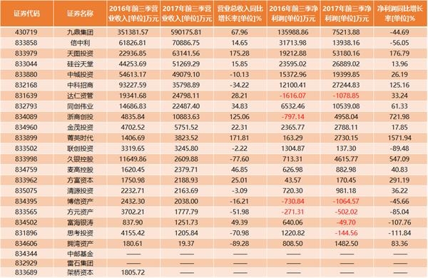 新三板私募机构2017年前三季度业绩情况