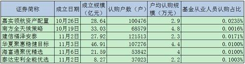 事实上，自9月6日正式获批到海富通聚优精选正式成立，首批FOF共用2个月时间。据统计，首批FOF呈现出了五宗最。 