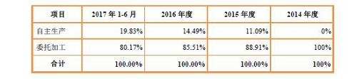虽然公司已经过会，但是公司的业绩风险，依然是产品过于单一，销售渠道过于单一。这对未来的业绩增长构成了一定的威胁！