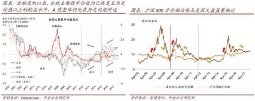 中金：蓝筹尚未全面泡沫化 
