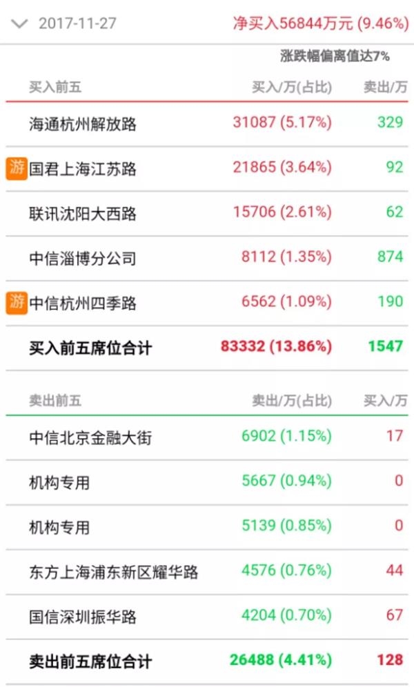 ▲中兴通讯龙虎榜数据