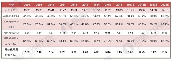 我国网络视频用户数统计