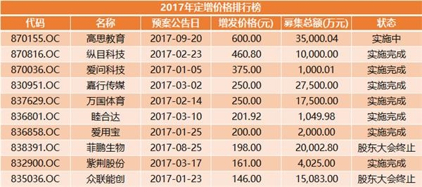 2017年定增价格排行榜