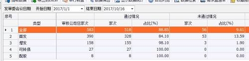 如图所示，今年1月1日至10月16日，证监会共审核390家公司首发申请，共有328家过会，过会率为84.10%。