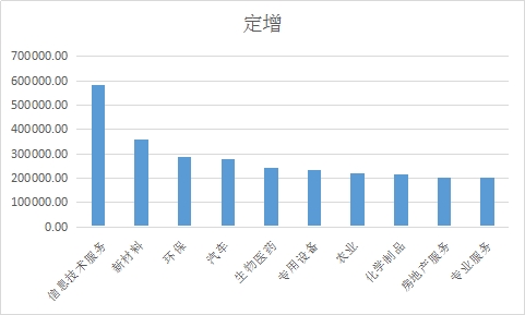 新三板2018年定增金额前10大行业 1.png