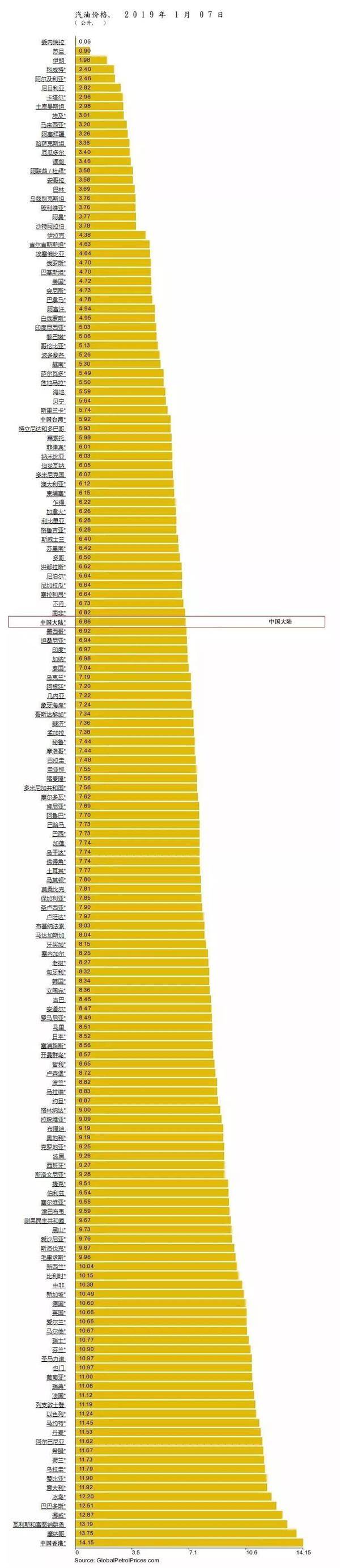 时间:2019年1月7日(单位:元/公升)